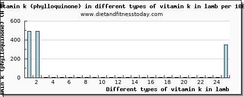 vitamin k in lamb vitamin k (phylloquinone) per 100g